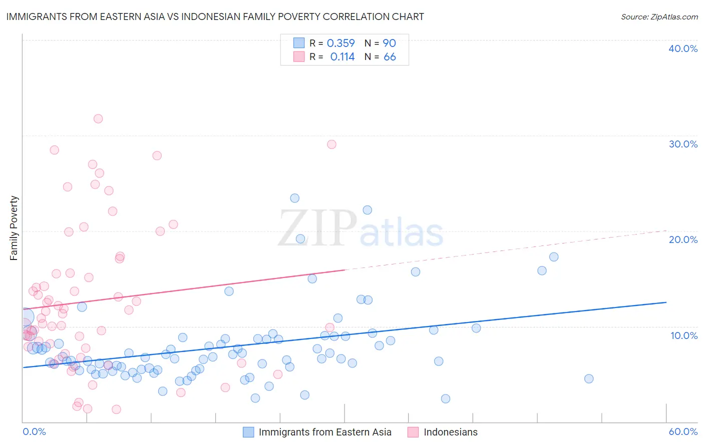 Immigrants from Eastern Asia vs Indonesian Family Poverty