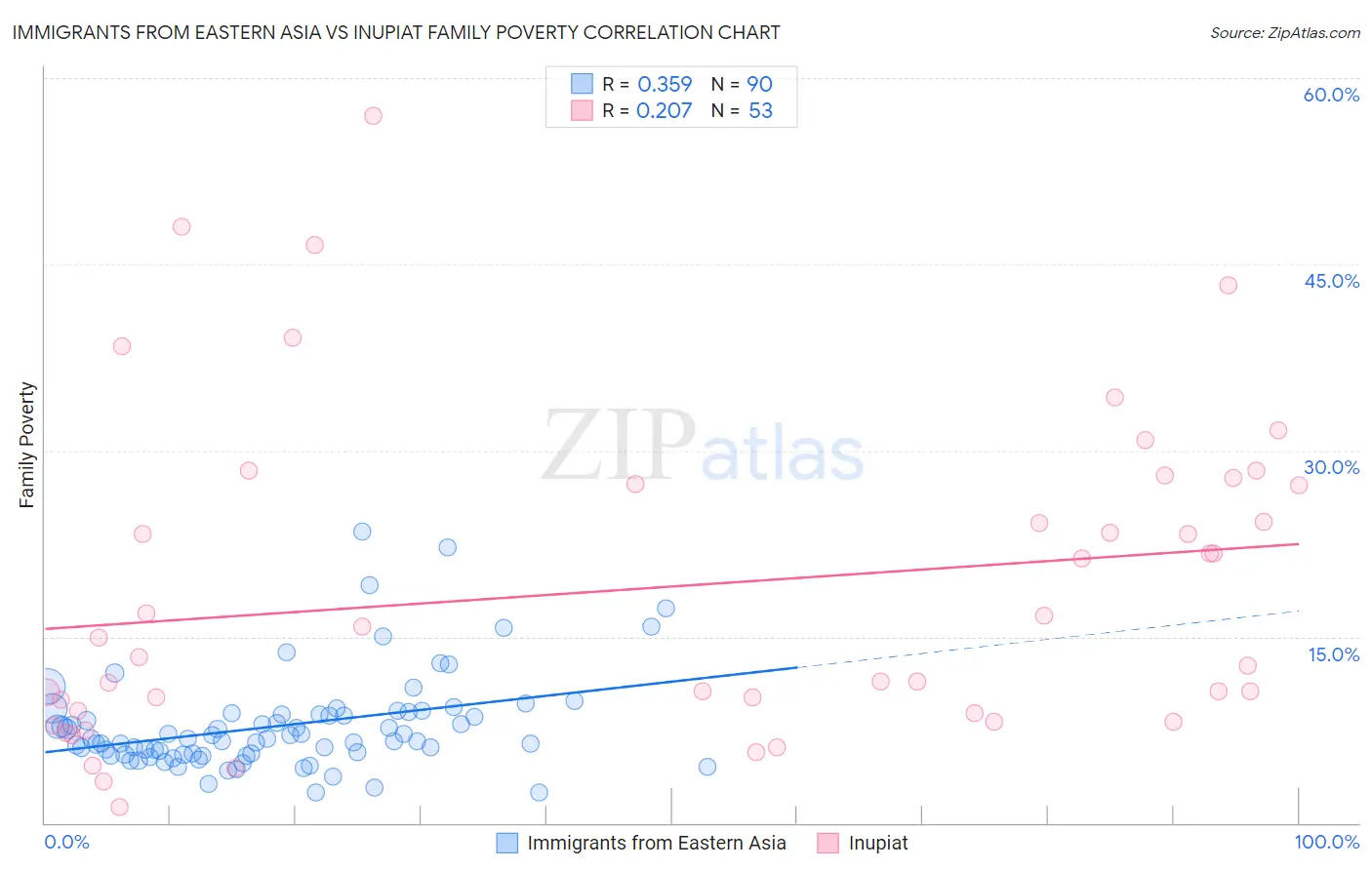 Immigrants from Eastern Asia vs Inupiat Family Poverty