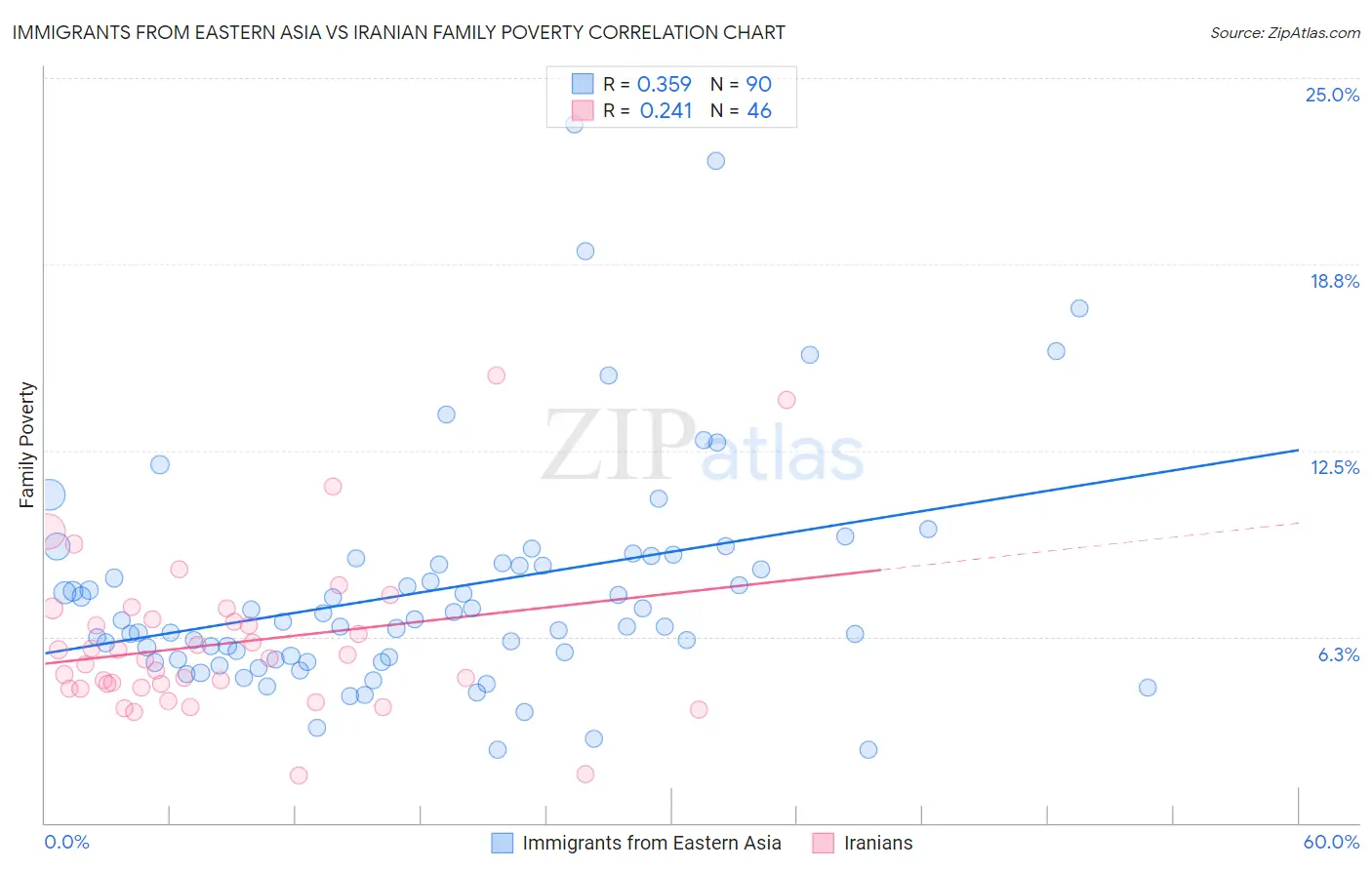 Immigrants from Eastern Asia vs Iranian Family Poverty