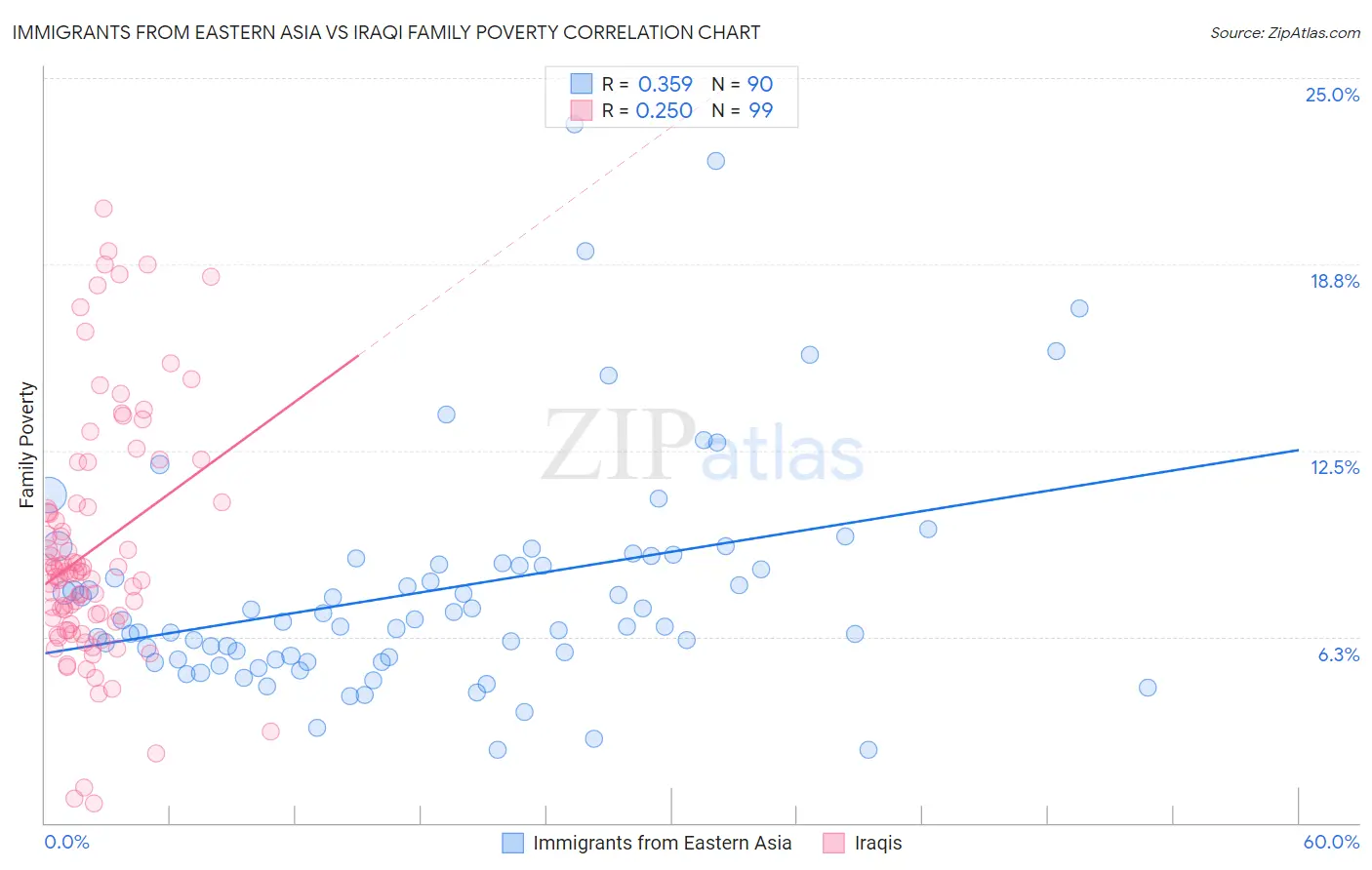 Immigrants from Eastern Asia vs Iraqi Family Poverty