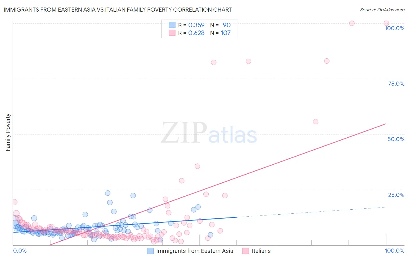 Immigrants from Eastern Asia vs Italian Family Poverty