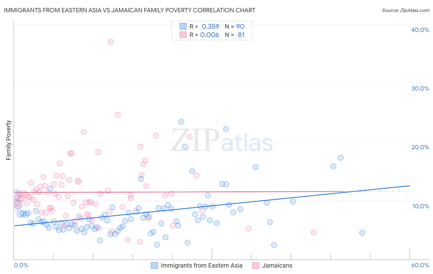 Immigrants from Eastern Asia vs Jamaican Family Poverty