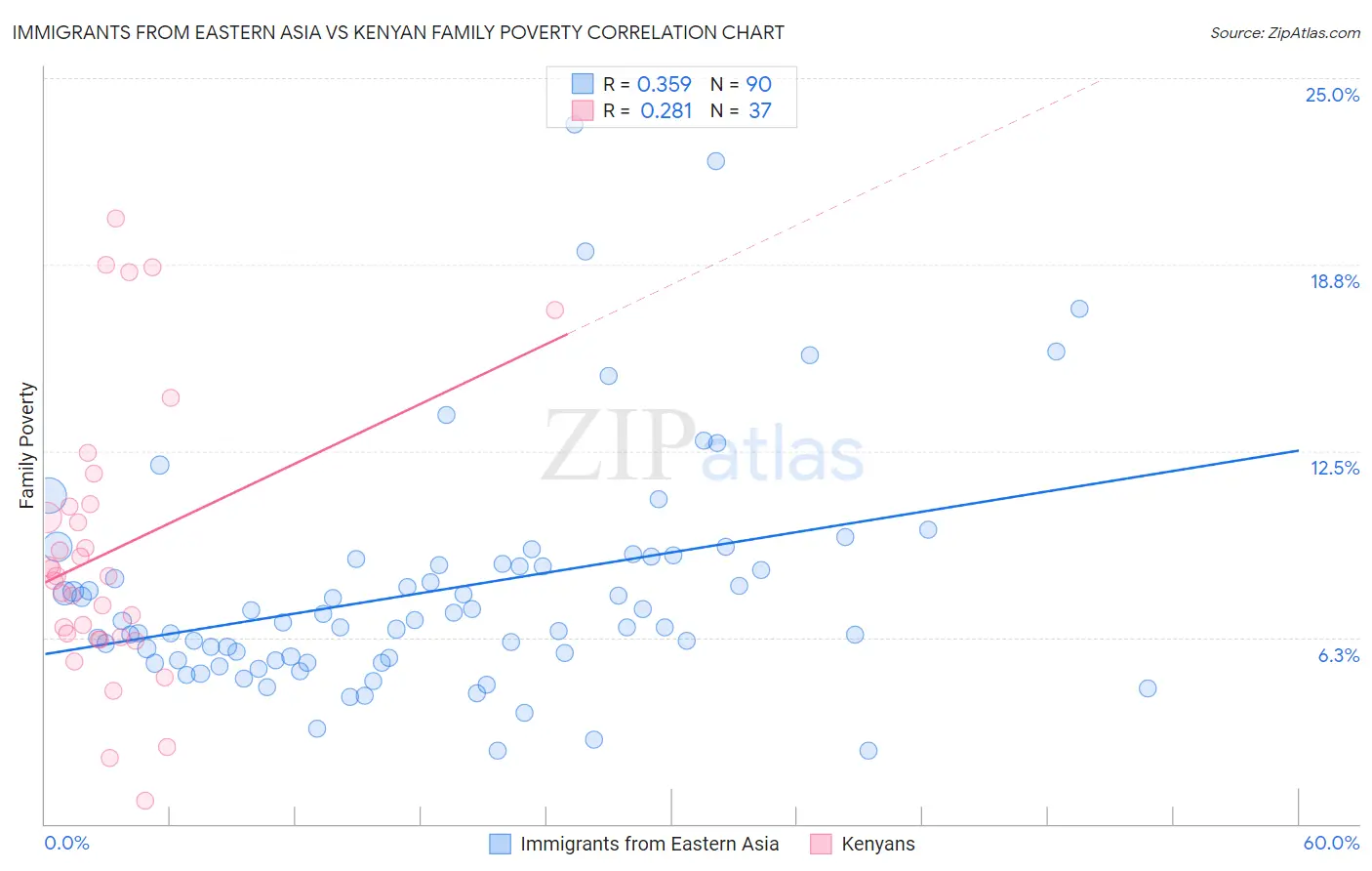 Immigrants from Eastern Asia vs Kenyan Family Poverty
