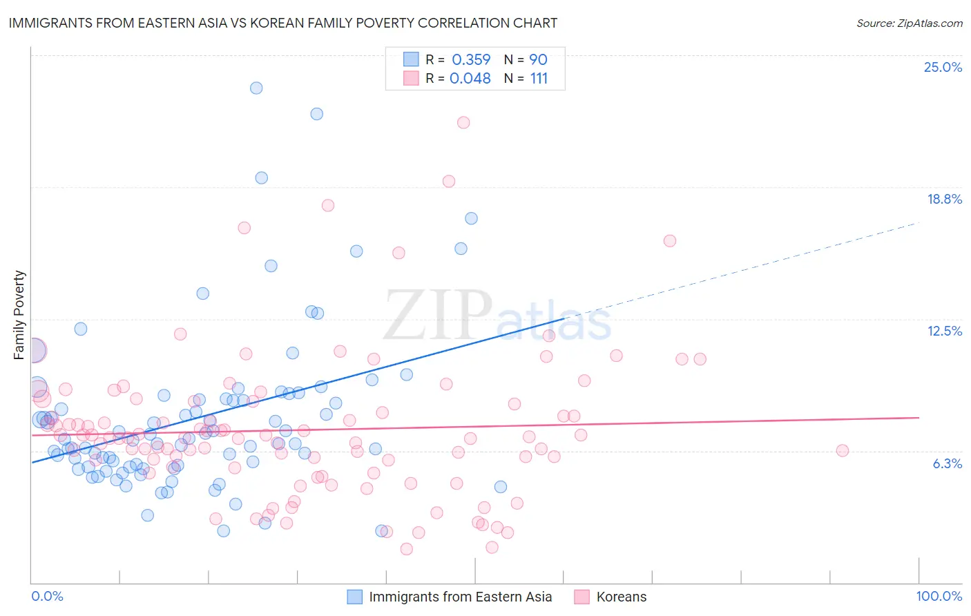Immigrants from Eastern Asia vs Korean Family Poverty