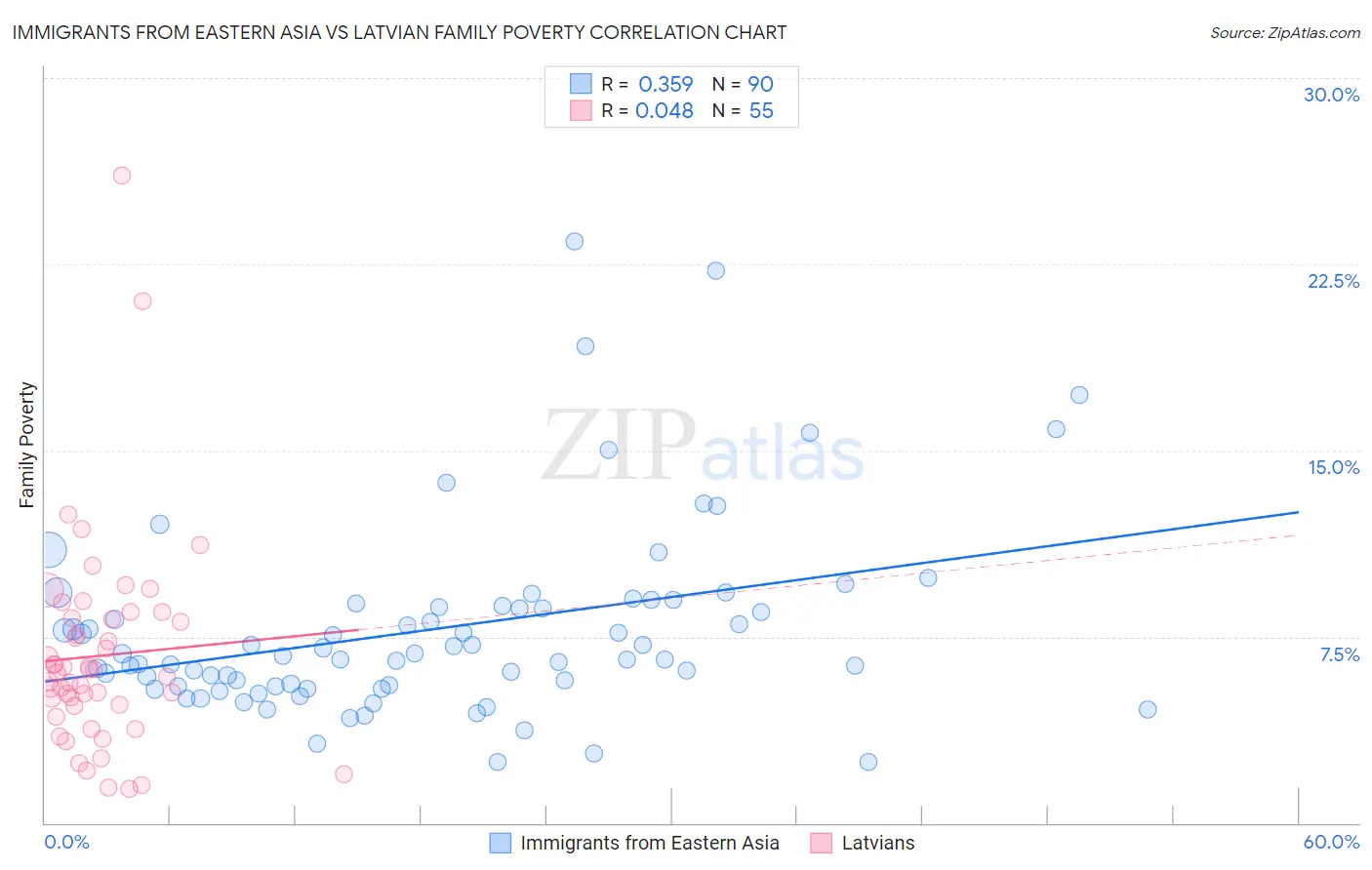 Immigrants from Eastern Asia vs Latvian Family Poverty
