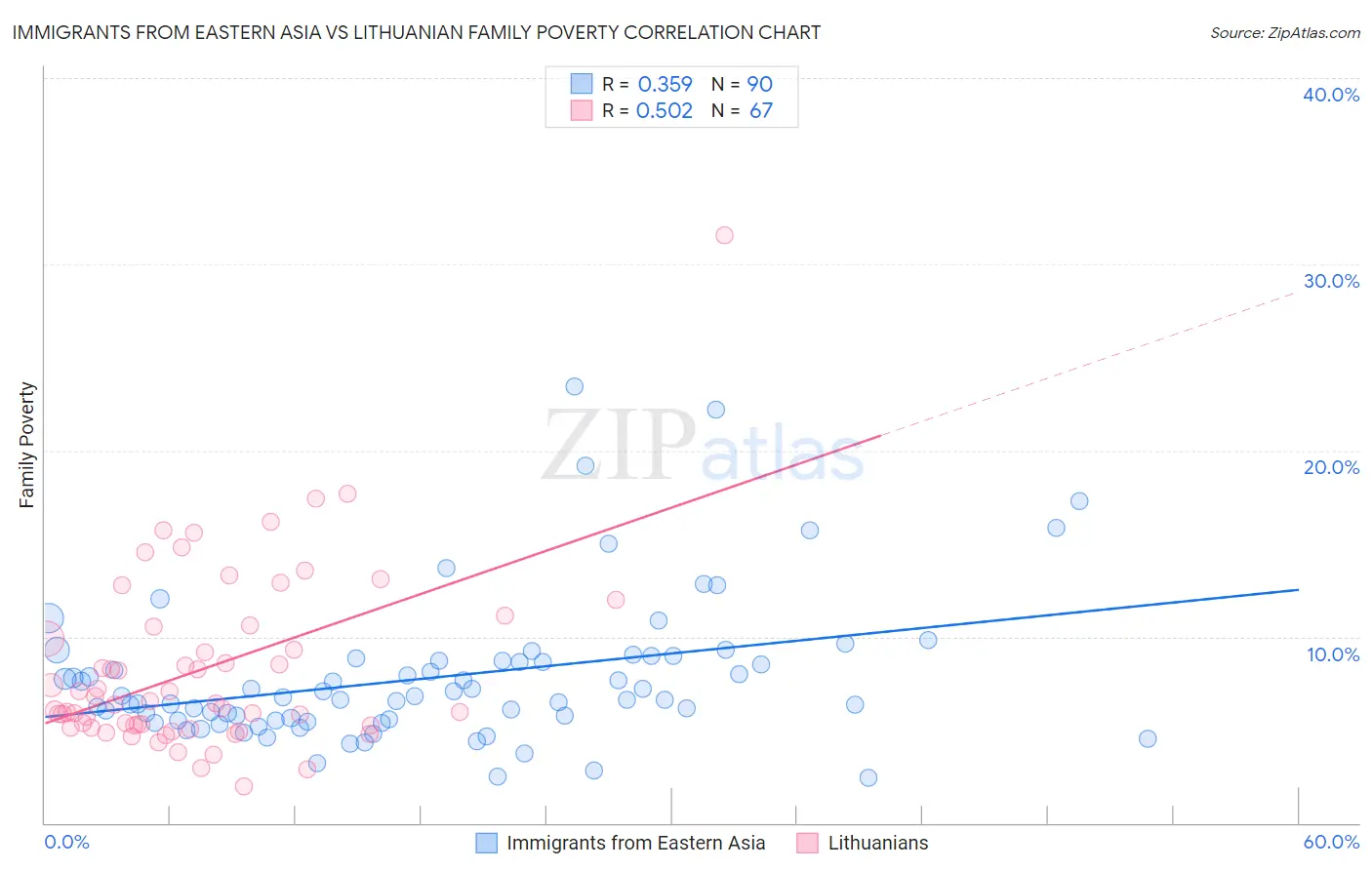 Immigrants from Eastern Asia vs Lithuanian Family Poverty