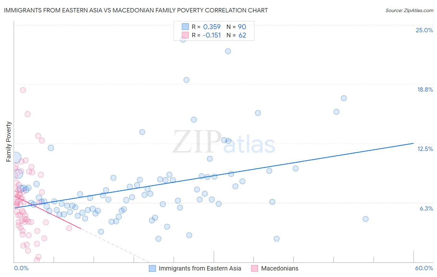 Immigrants from Eastern Asia vs Macedonian Family Poverty