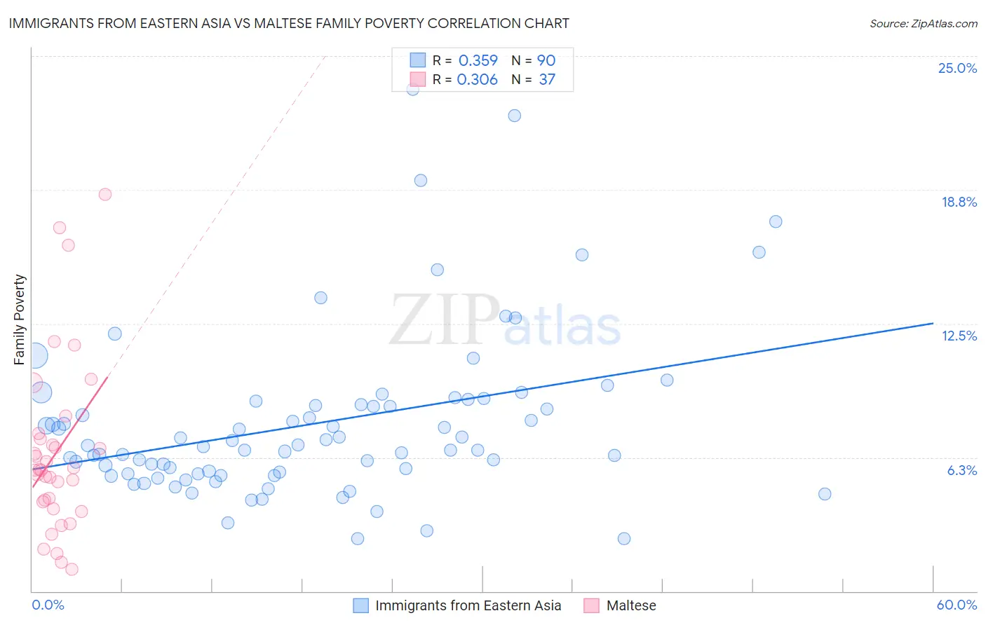 Immigrants from Eastern Asia vs Maltese Family Poverty