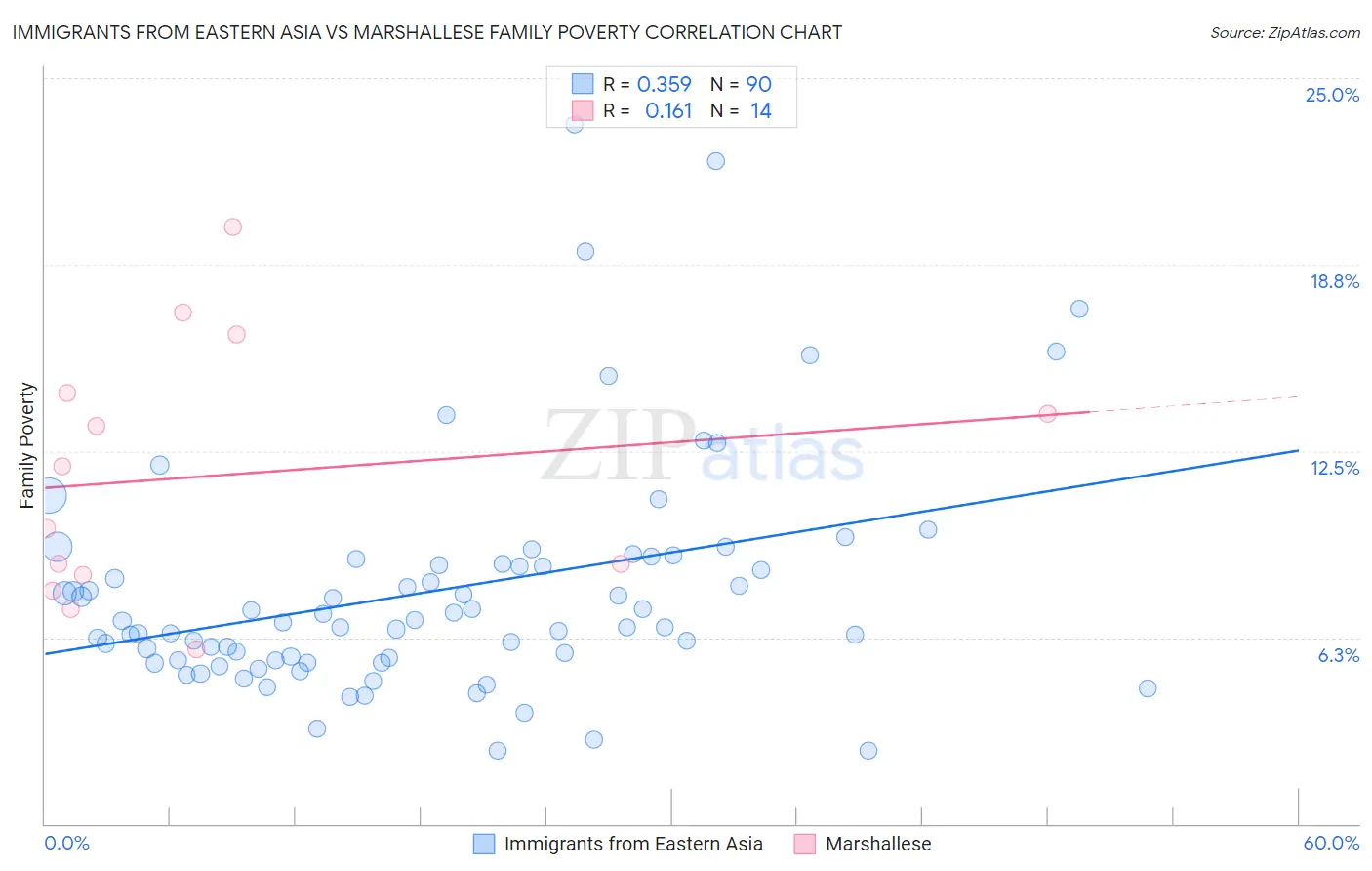 Immigrants from Eastern Asia vs Marshallese Family Poverty
