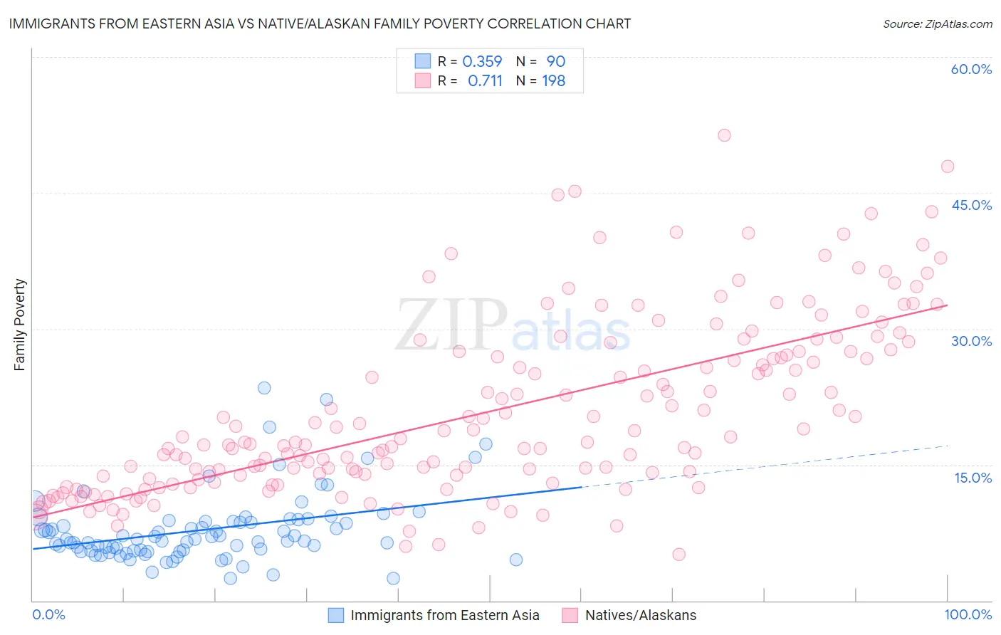 Immigrants from Eastern Asia vs Native/Alaskan Family Poverty