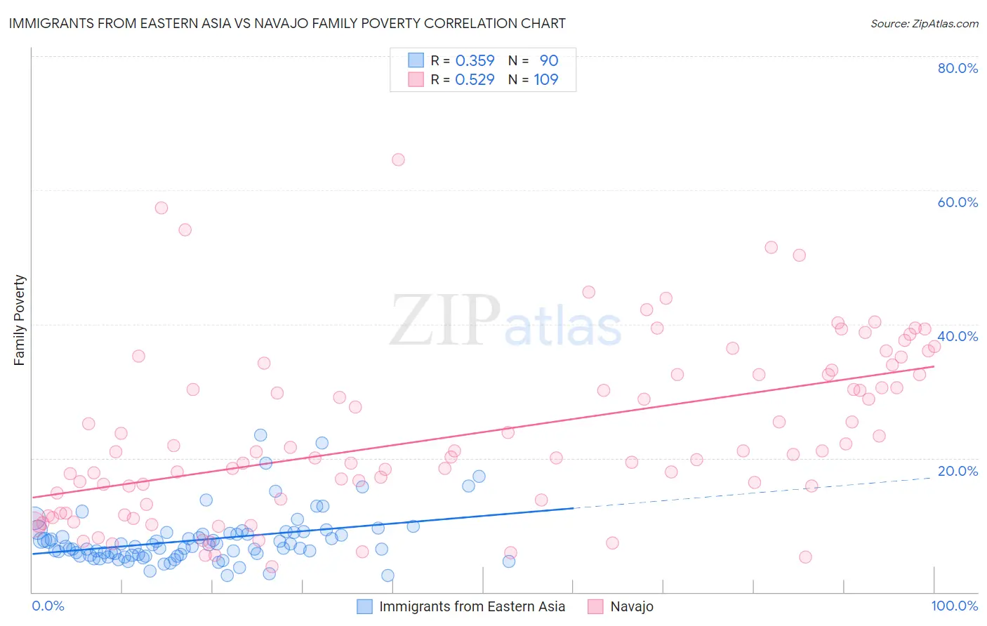 Immigrants from Eastern Asia vs Navajo Family Poverty