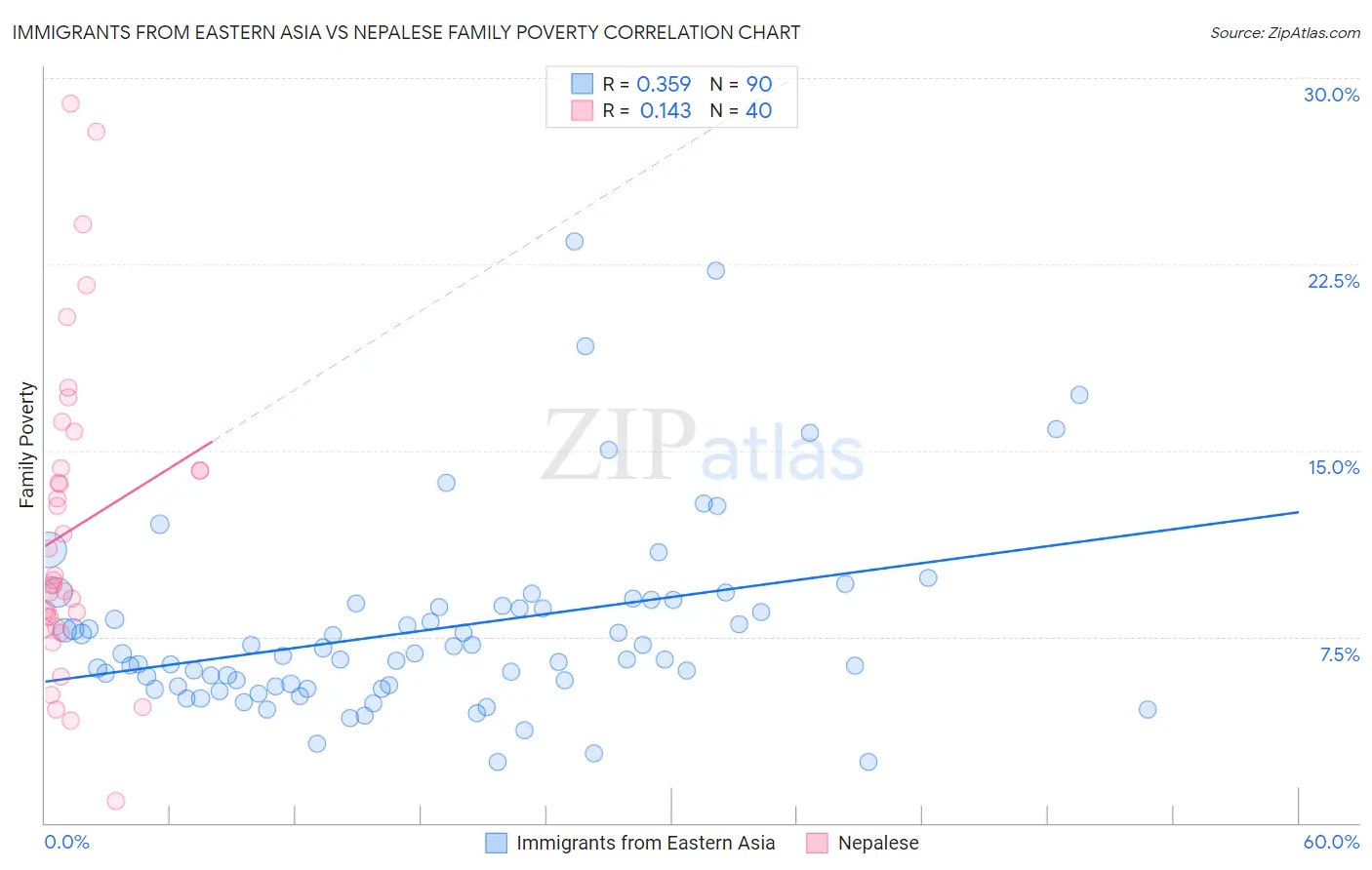 Immigrants from Eastern Asia vs Nepalese Family Poverty