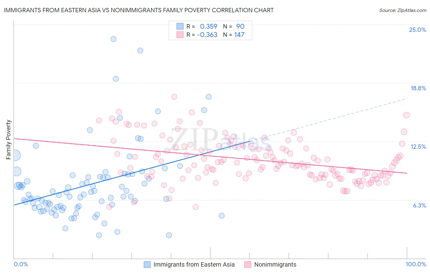 Immigrants from Eastern Asia vs Nonimmigrants Family Poverty