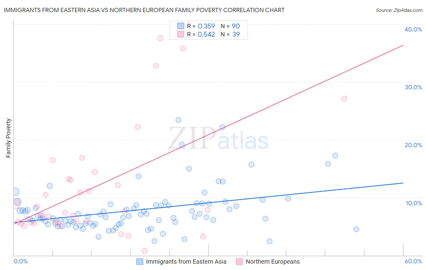 Immigrants from Eastern Asia vs Northern European Family Poverty