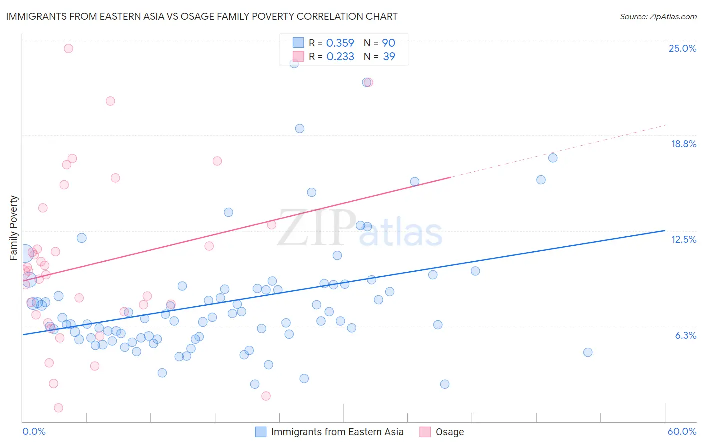 Immigrants from Eastern Asia vs Osage Family Poverty