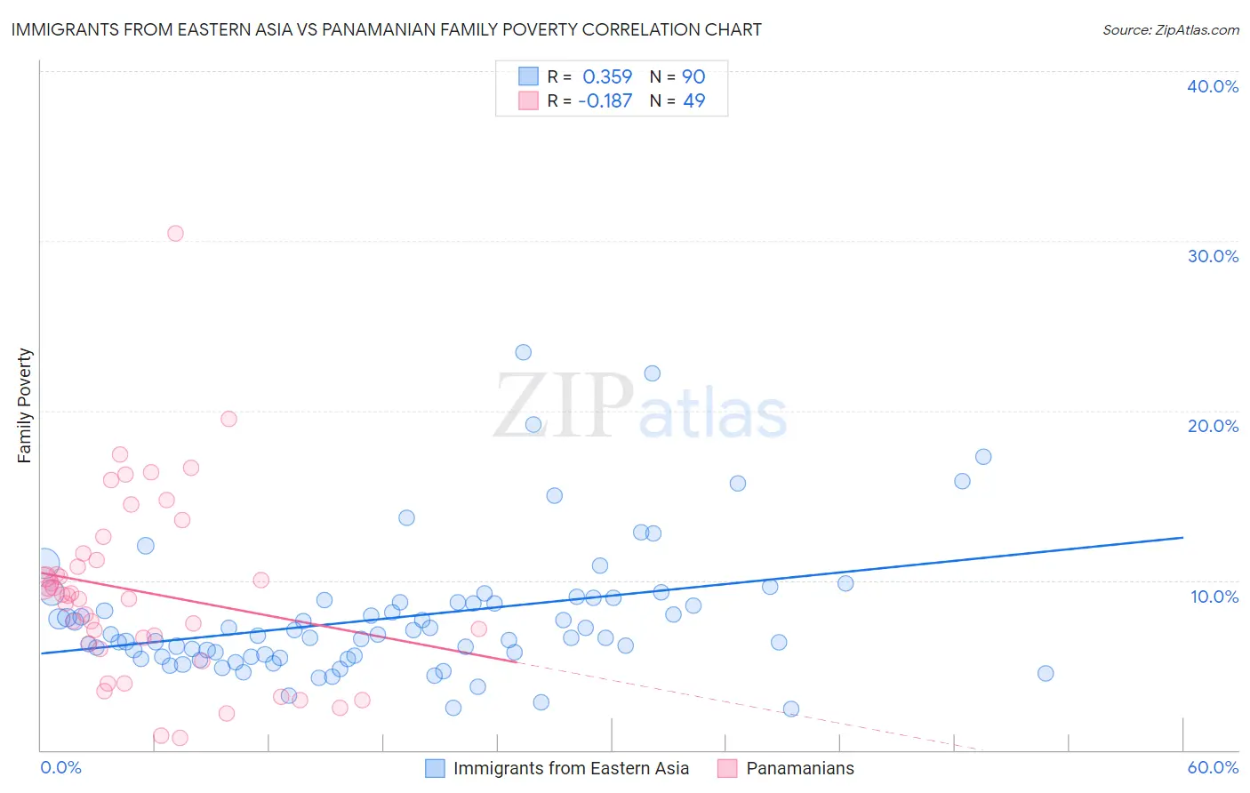 Immigrants from Eastern Asia vs Panamanian Family Poverty