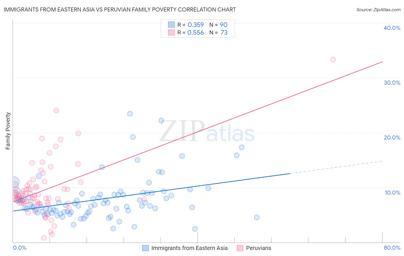 Immigrants from Eastern Asia vs Peruvian Family Poverty