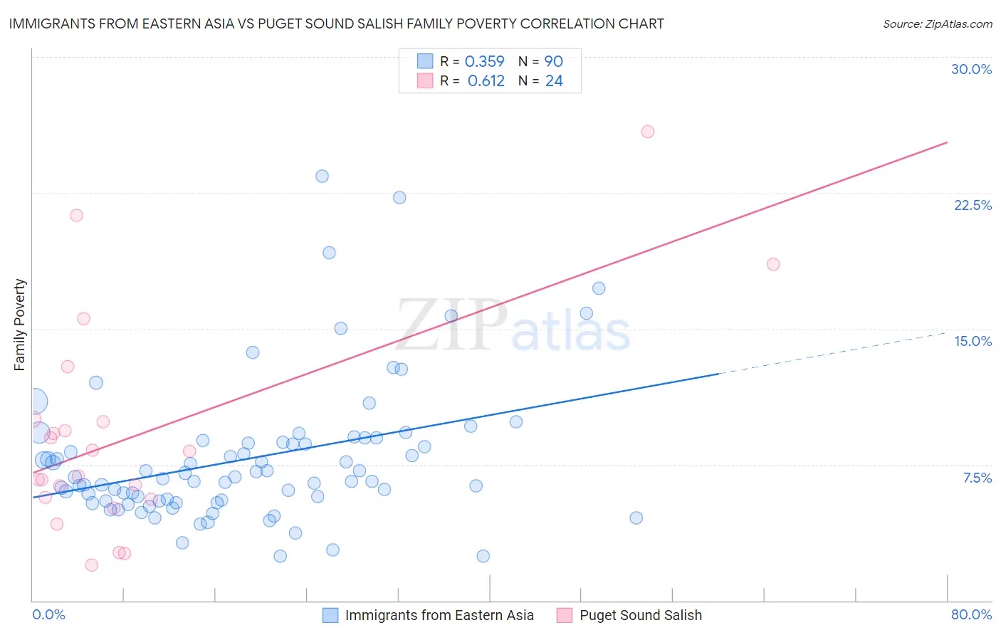 Immigrants from Eastern Asia vs Puget Sound Salish Family Poverty