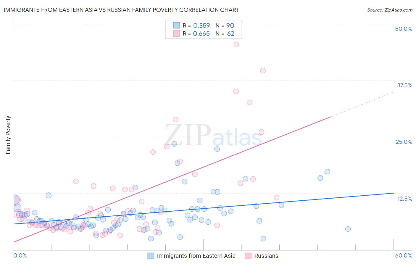 Immigrants from Eastern Asia vs Russian Family Poverty