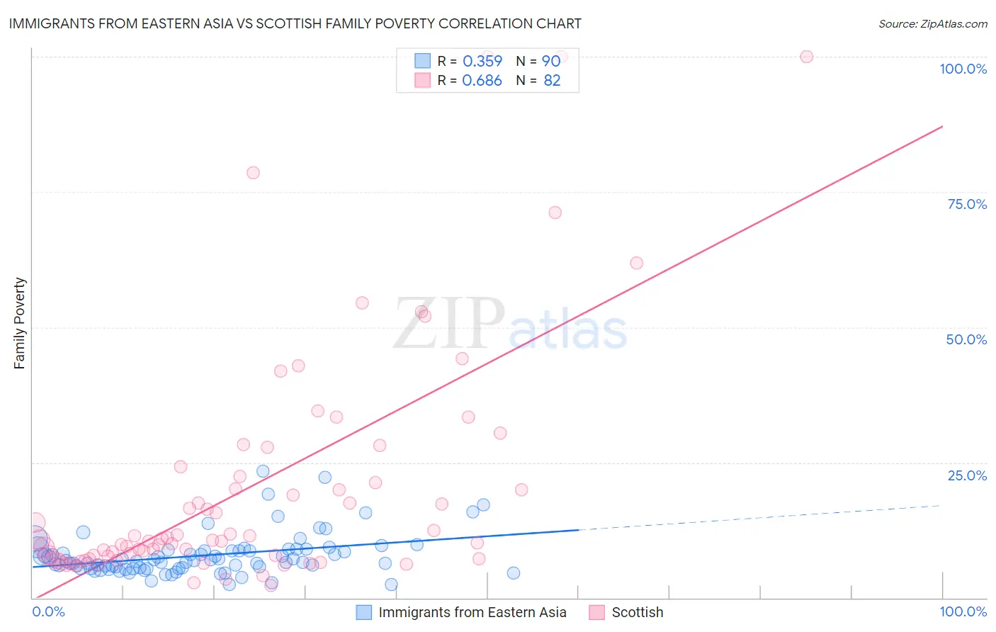 Immigrants from Eastern Asia vs Scottish Family Poverty
