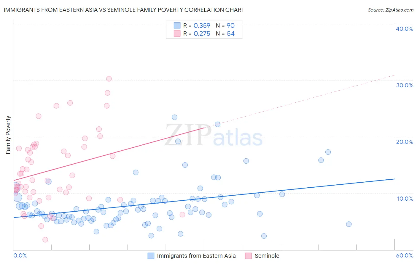 Immigrants from Eastern Asia vs Seminole Family Poverty