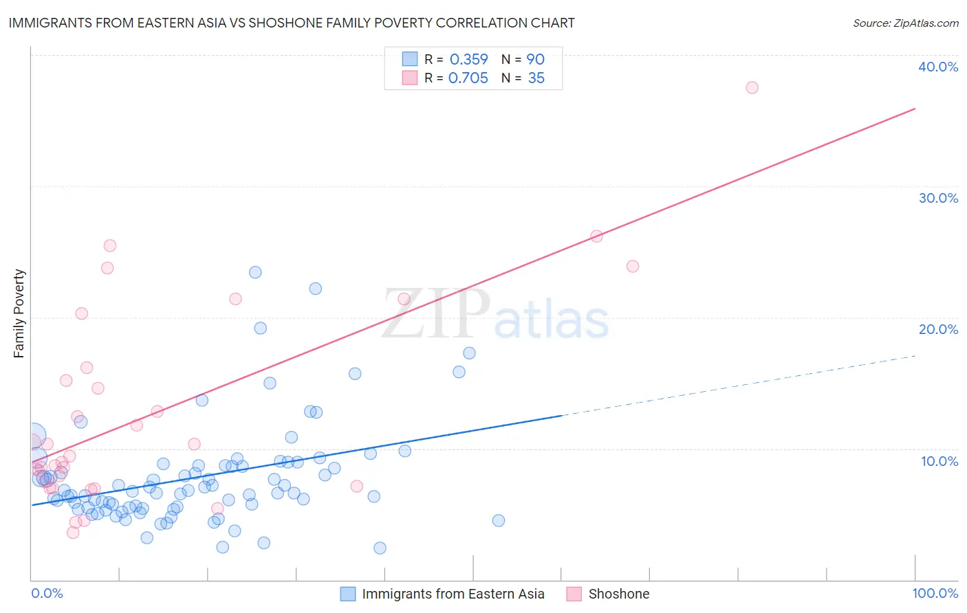 Immigrants from Eastern Asia vs Shoshone Family Poverty