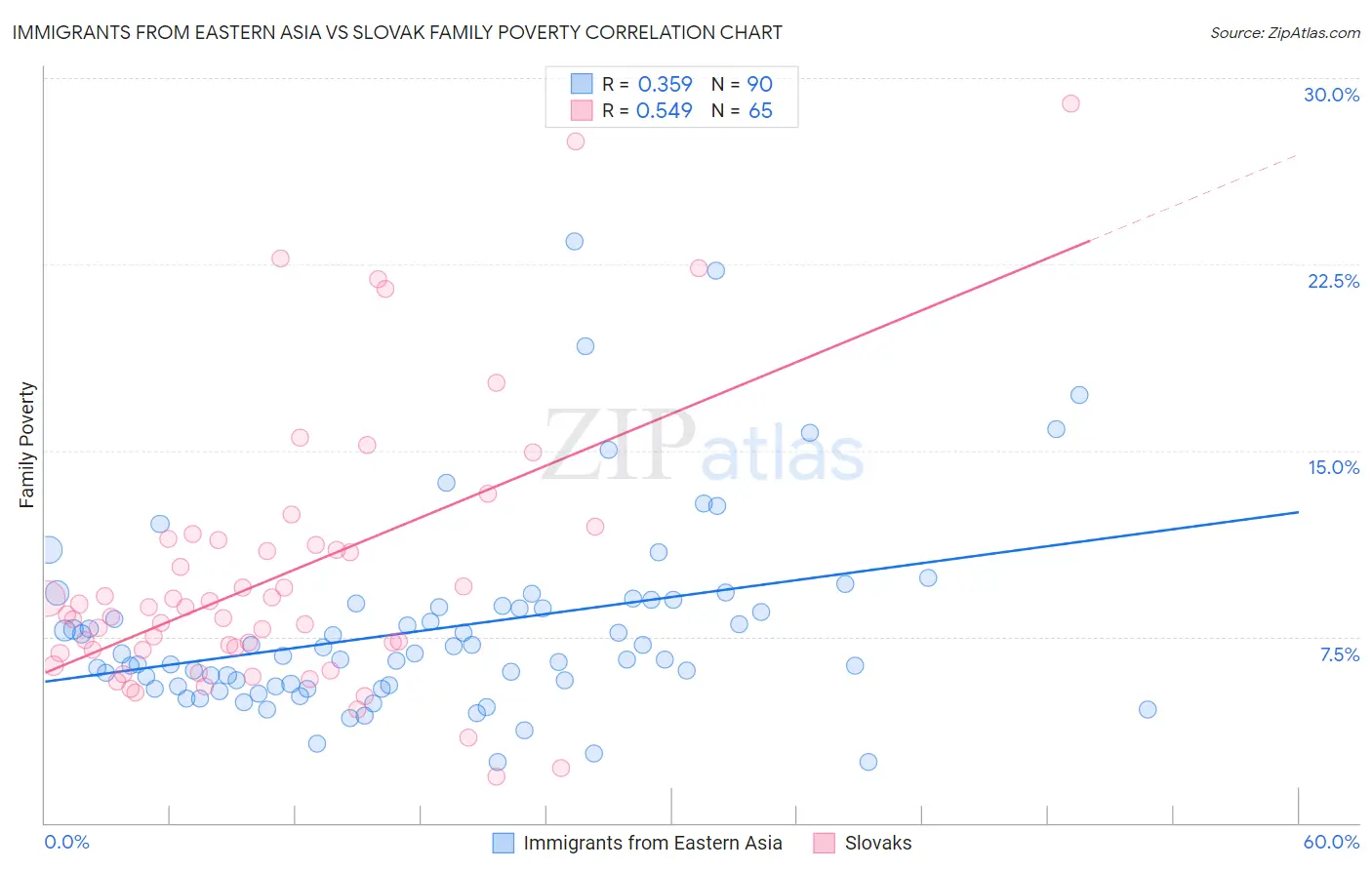 Immigrants from Eastern Asia vs Slovak Family Poverty
