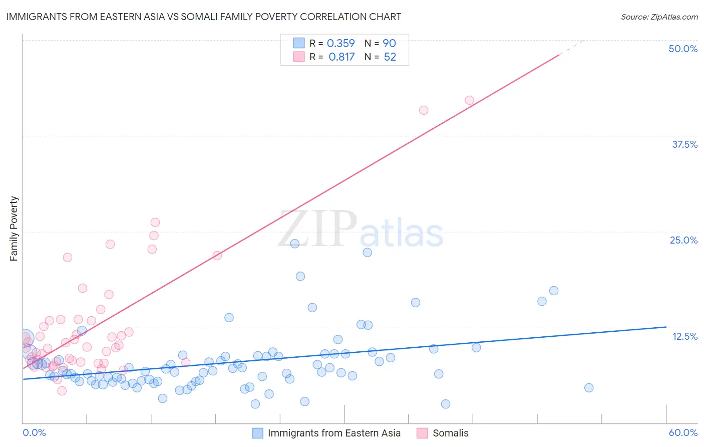 Immigrants from Eastern Asia vs Somali Family Poverty