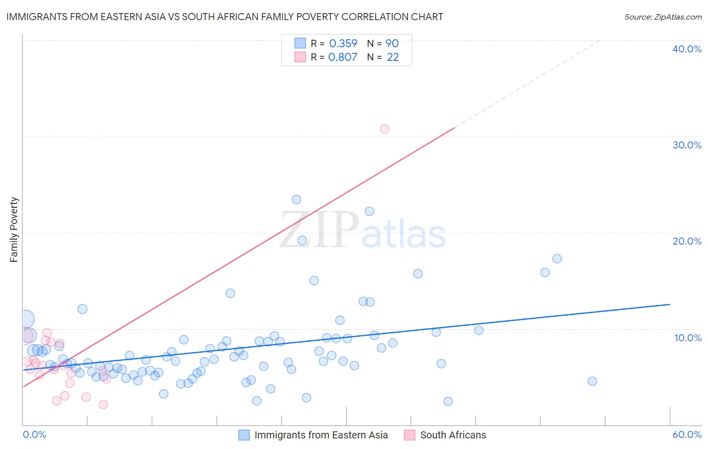 Immigrants from Eastern Asia vs South African Family Poverty