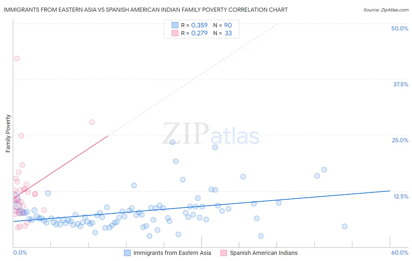 Immigrants from Eastern Asia vs Spanish American Indian Family Poverty