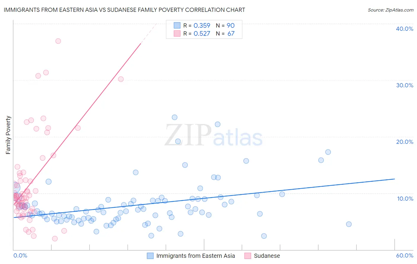 Immigrants from Eastern Asia vs Sudanese Family Poverty