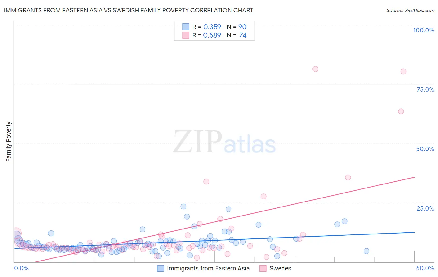 Immigrants from Eastern Asia vs Swedish Family Poverty