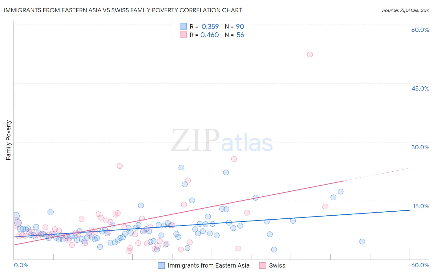 Immigrants from Eastern Asia vs Swiss Family Poverty