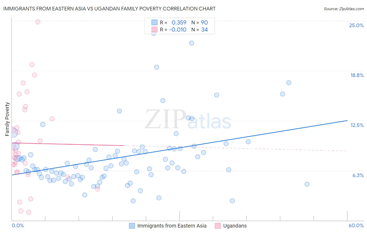 Immigrants from Eastern Asia vs Ugandan Family Poverty