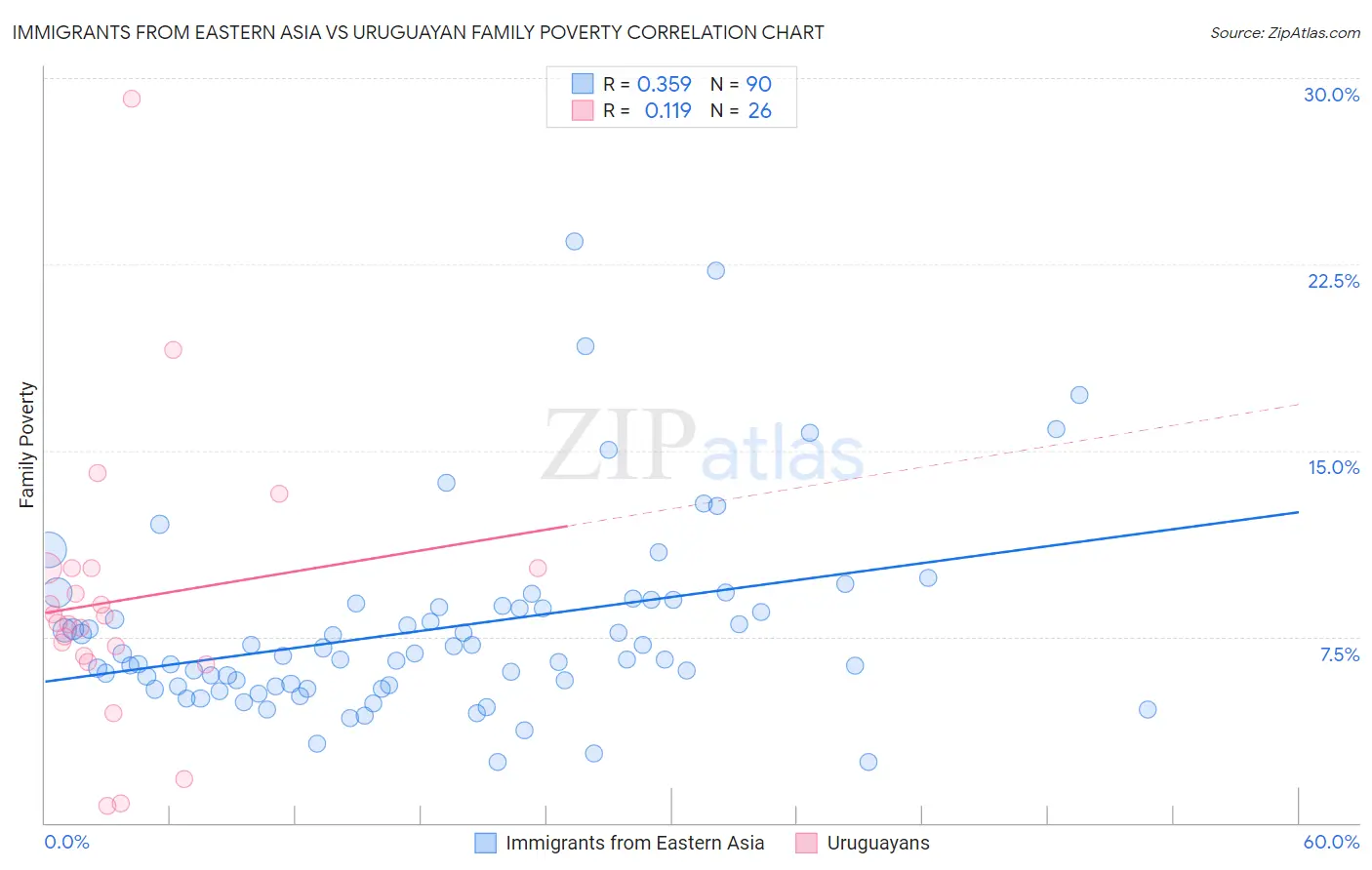 Immigrants from Eastern Asia vs Uruguayan Family Poverty
