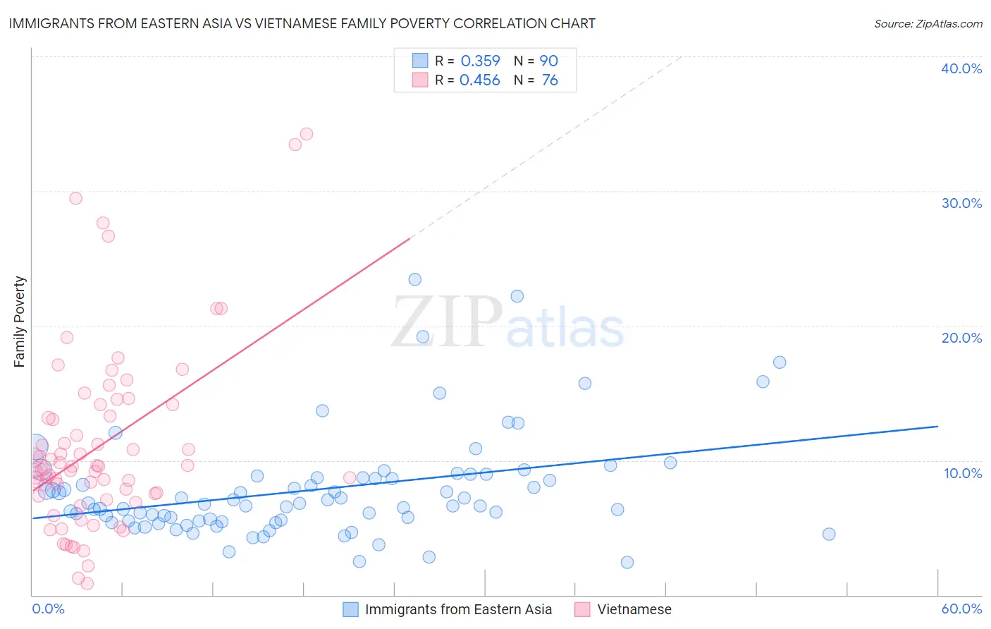 Immigrants from Eastern Asia vs Vietnamese Family Poverty