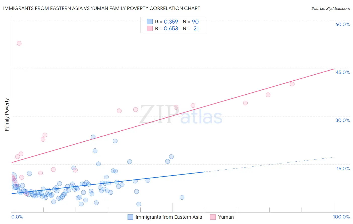 Immigrants from Eastern Asia vs Yuman Family Poverty