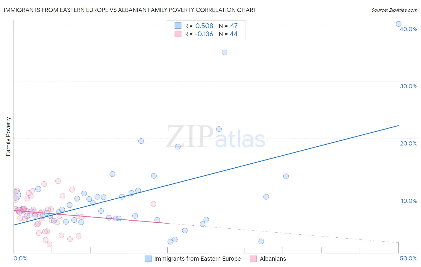 Immigrants from Eastern Europe vs Albanian Family Poverty