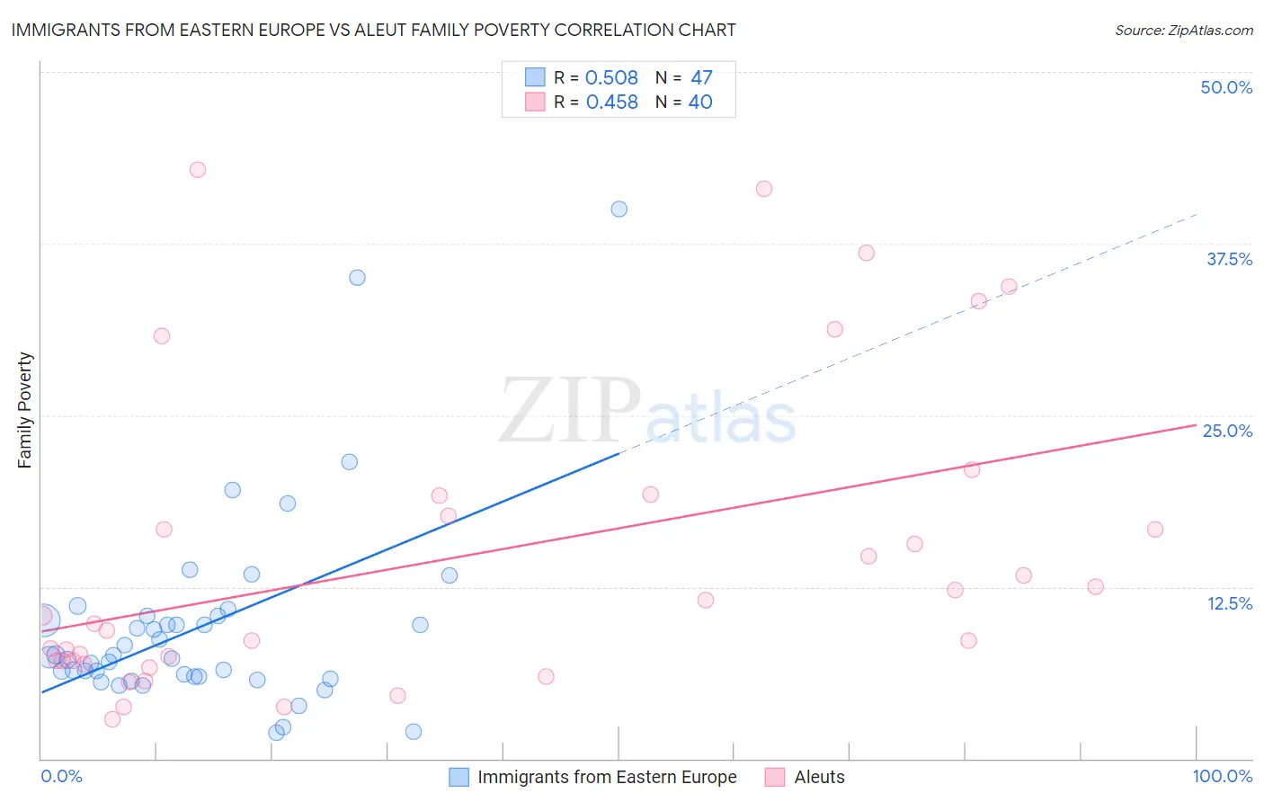 Immigrants from Eastern Europe vs Aleut Family Poverty