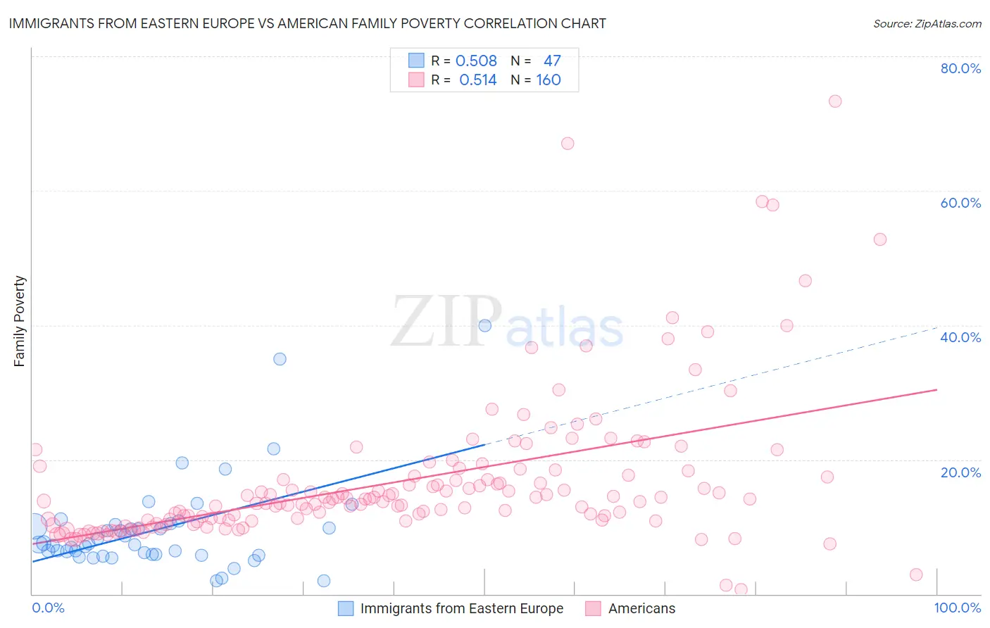 Immigrants from Eastern Europe vs American Family Poverty