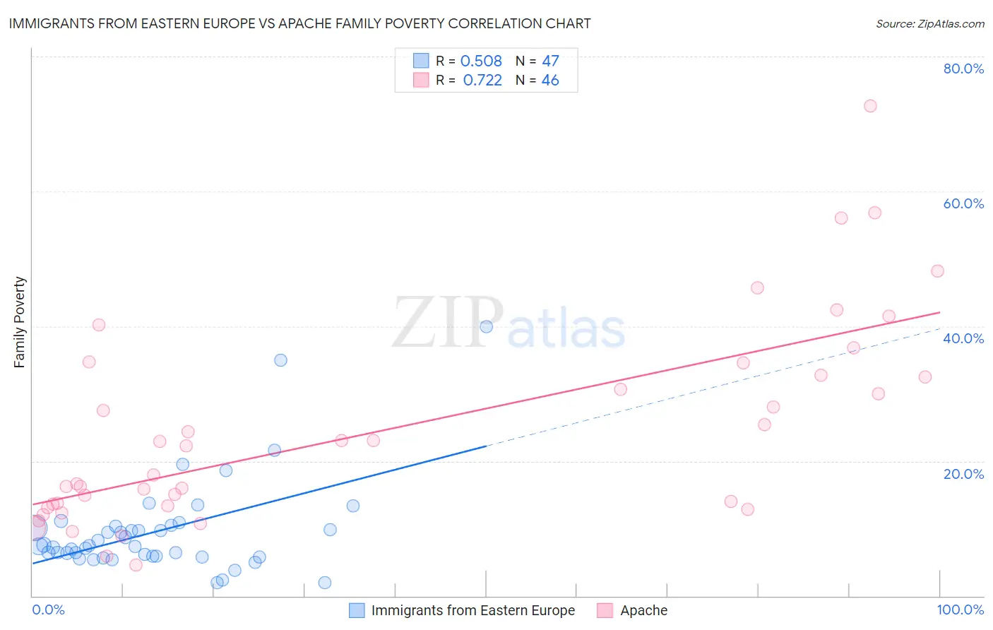 Immigrants from Eastern Europe vs Apache Family Poverty