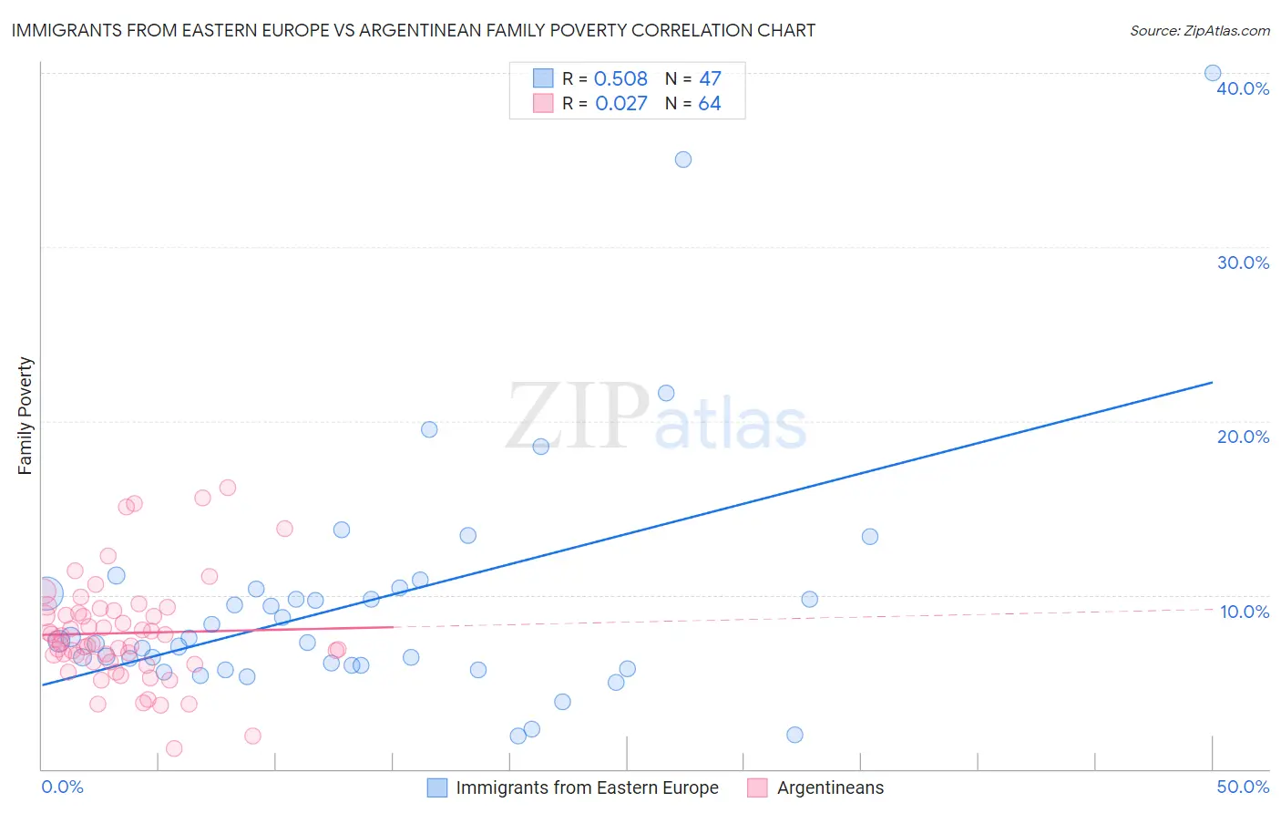 Immigrants from Eastern Europe vs Argentinean Family Poverty