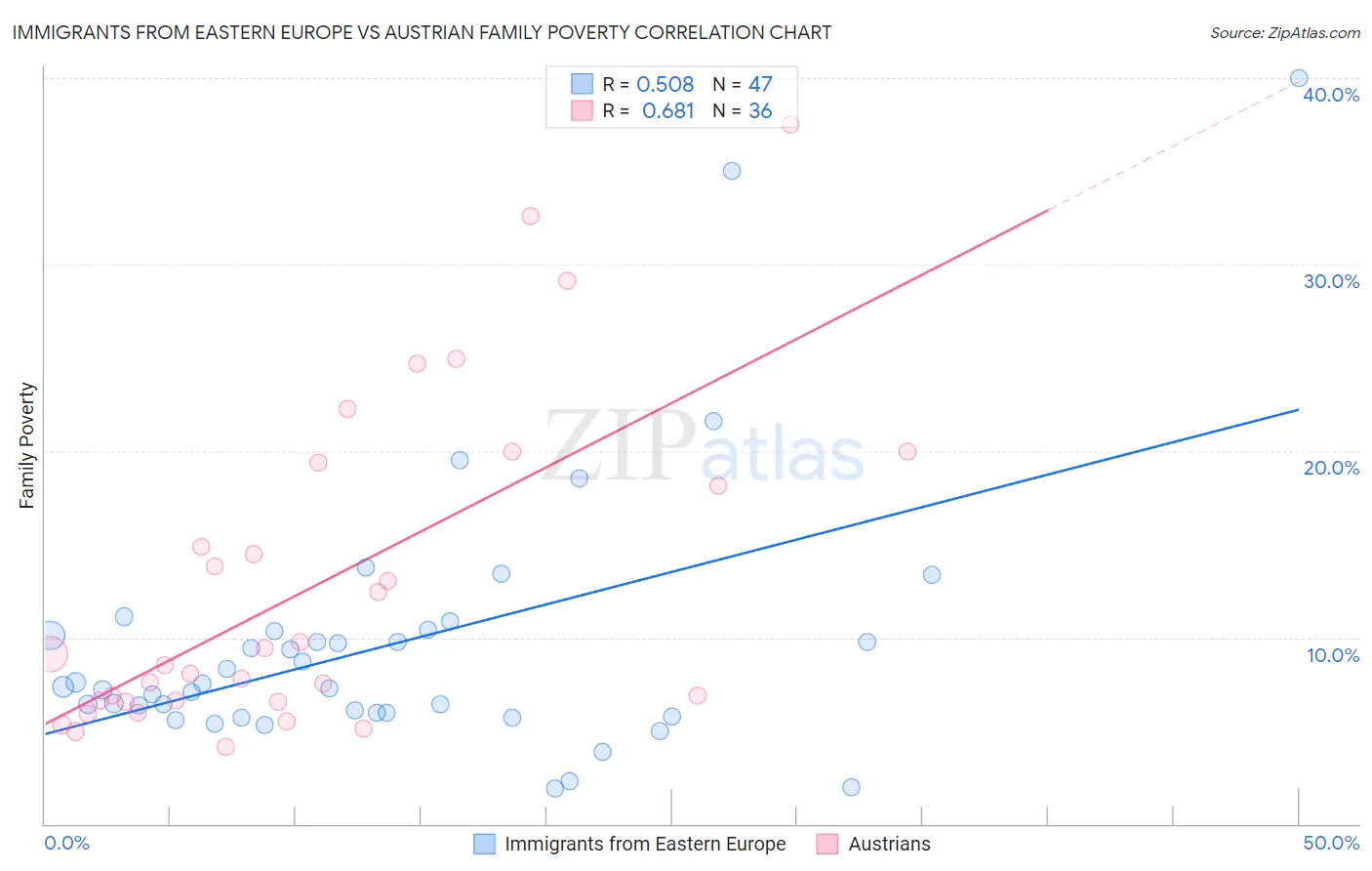 Immigrants from Eastern Europe vs Austrian Family Poverty