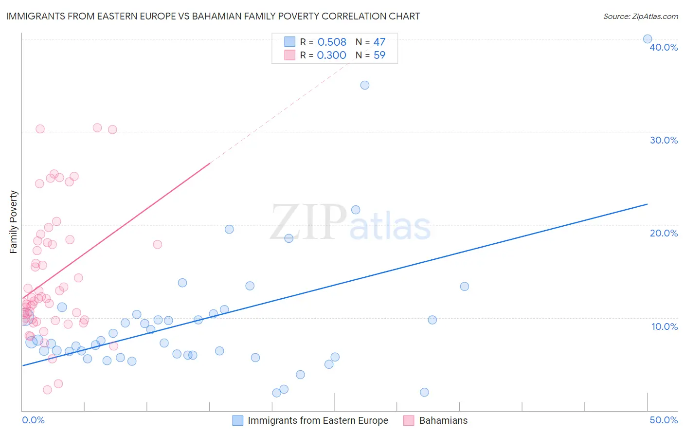 Immigrants from Eastern Europe vs Bahamian Family Poverty
