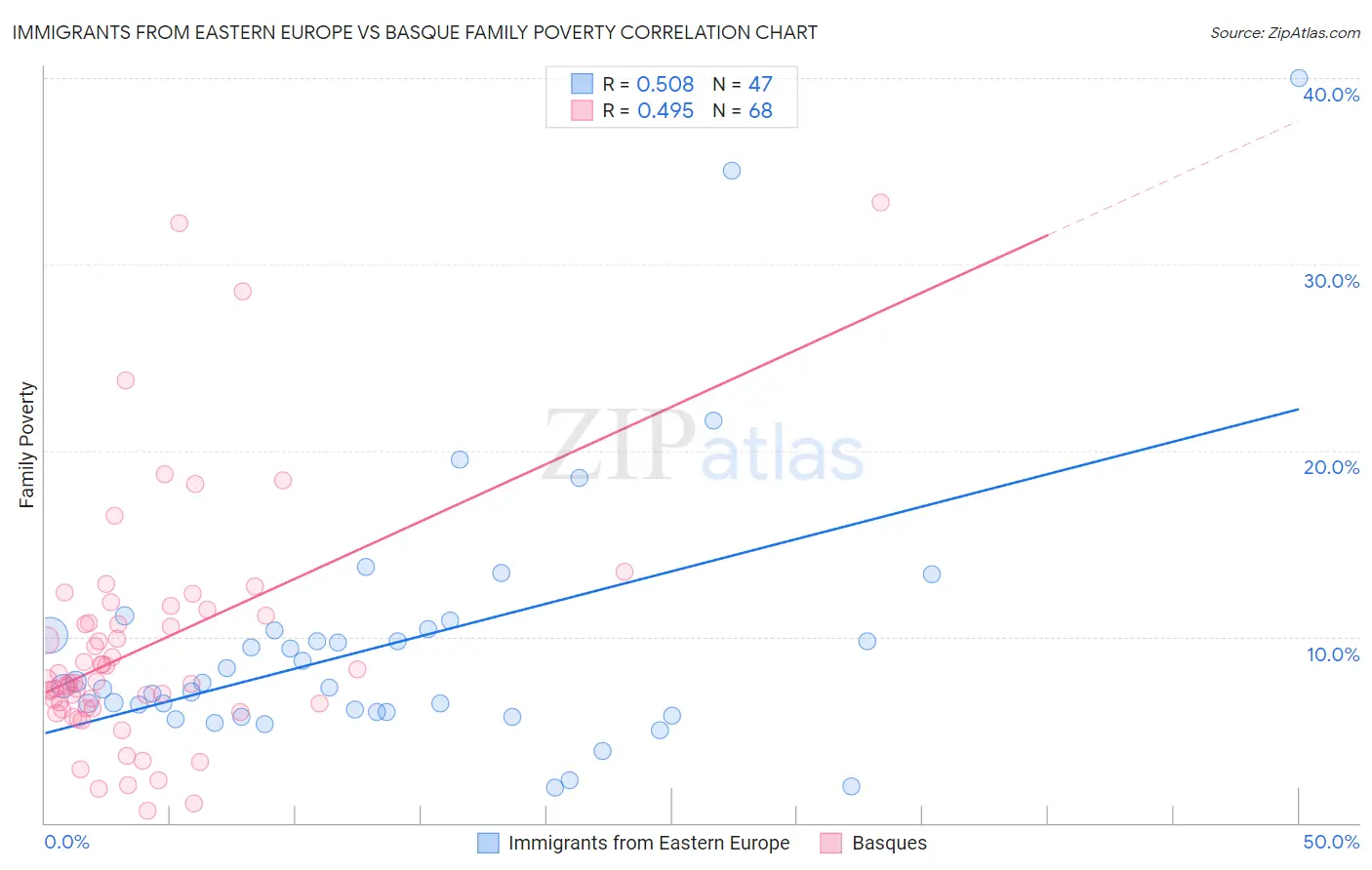 Immigrants from Eastern Europe vs Basque Family Poverty