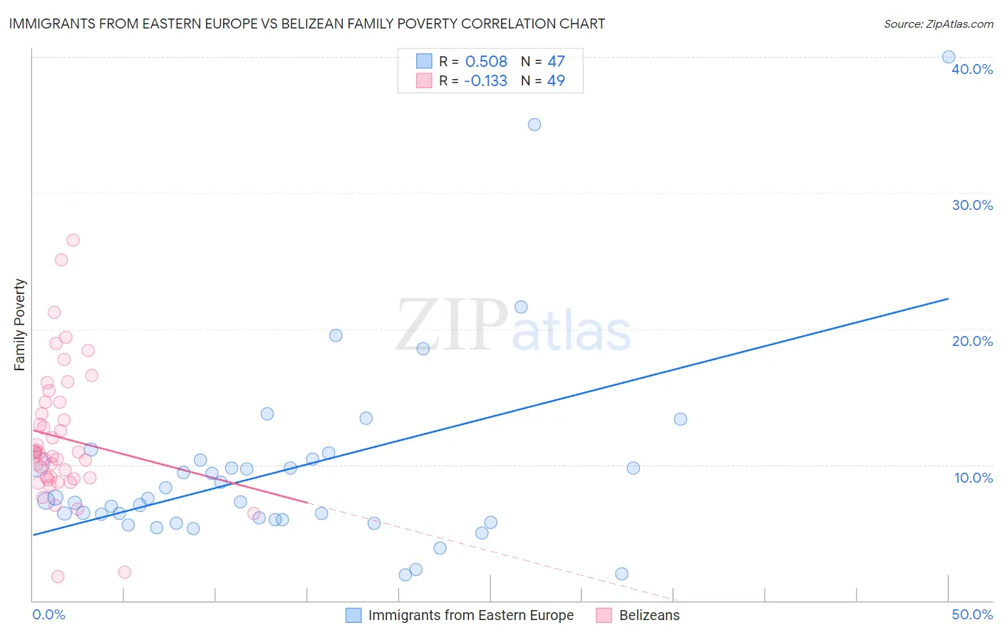Immigrants from Eastern Europe vs Belizean Family Poverty