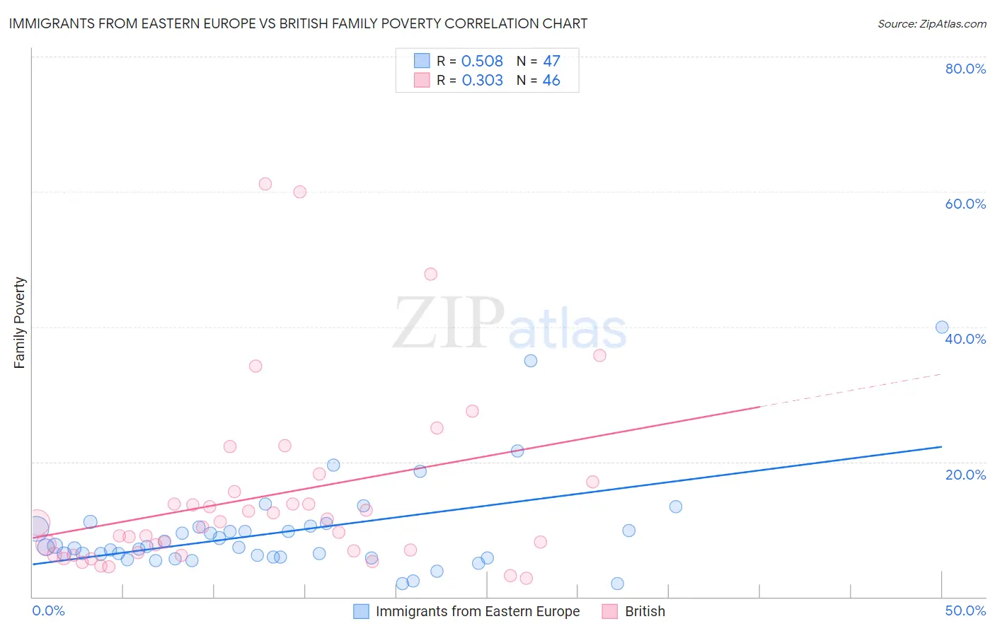 Immigrants from Eastern Europe vs British Family Poverty