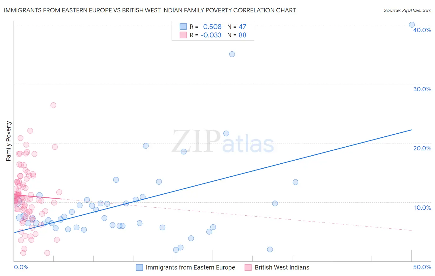 Immigrants from Eastern Europe vs British West Indian Family Poverty