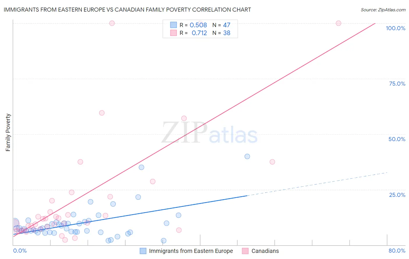 Immigrants from Eastern Europe vs Canadian Family Poverty