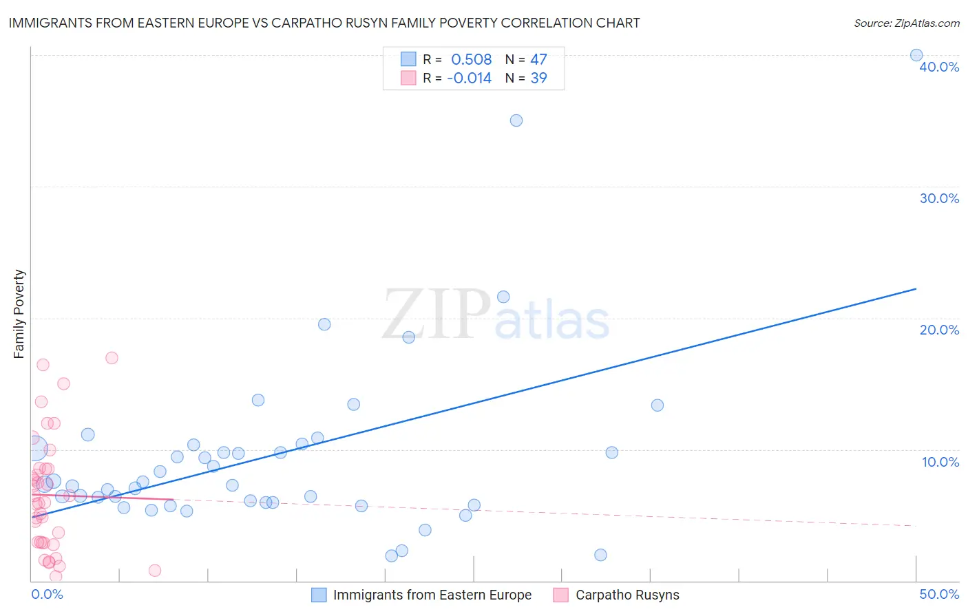 Immigrants from Eastern Europe vs Carpatho Rusyn Family Poverty